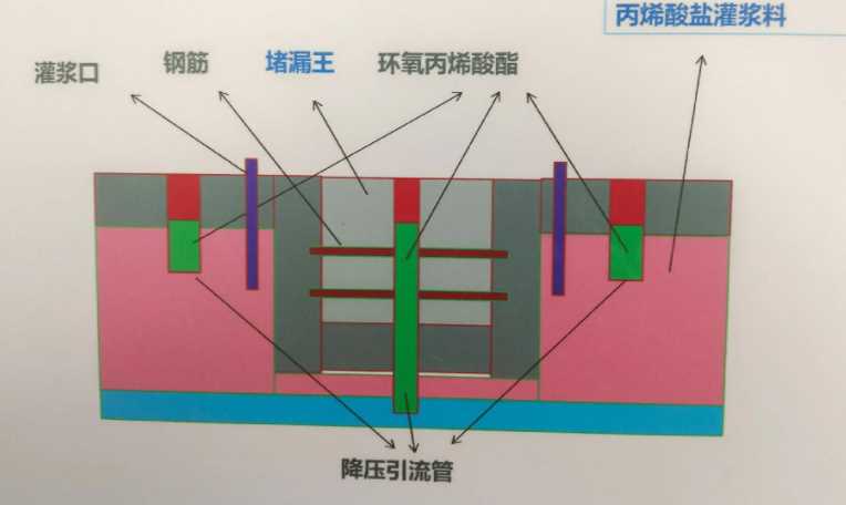 晋中祁县防水堵漏工程设计